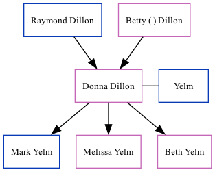 Family Tree