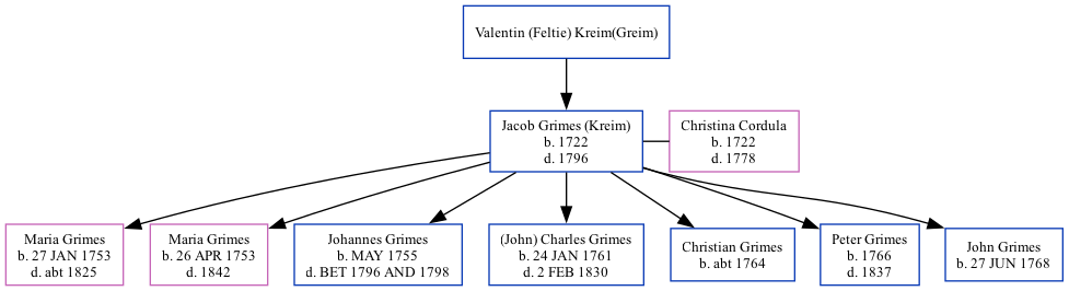 Family Tree