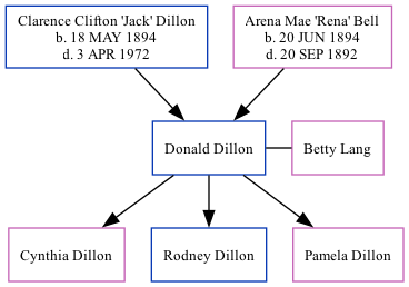 Family Tree