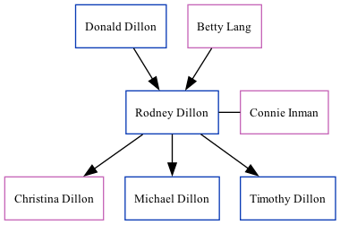 Family Tree