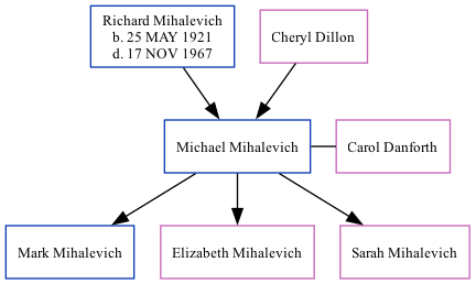 Family Tree