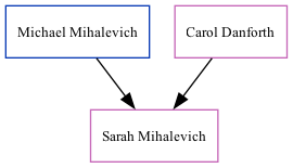 Family Tree