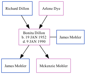 Family Tree