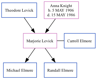 Family Tree