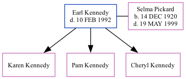 Family Tree