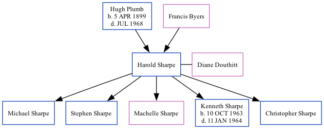 Family Tree