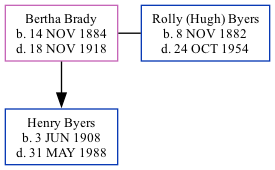 Family Tree