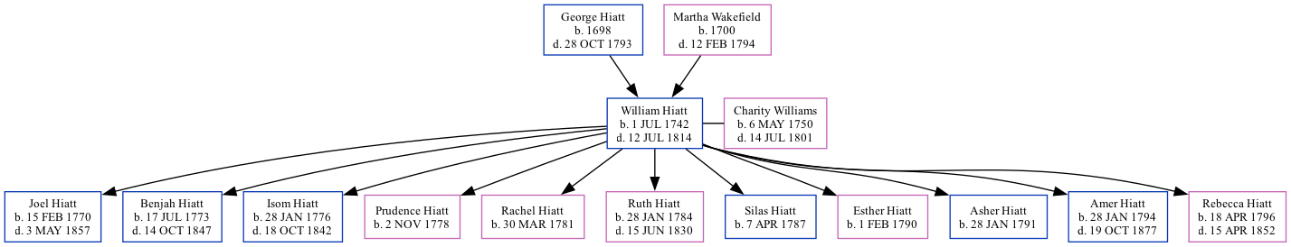 Family Tree