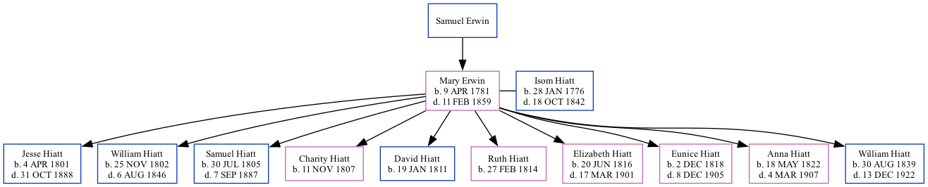 Family Tree