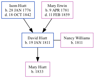 Family Tree