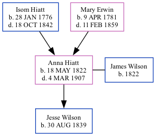 Family Tree