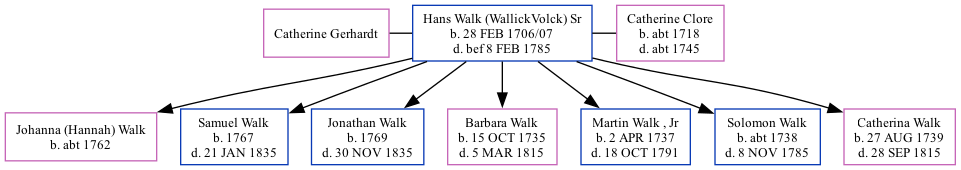 Family Tree