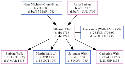 Family Tree