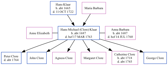 Family Tree