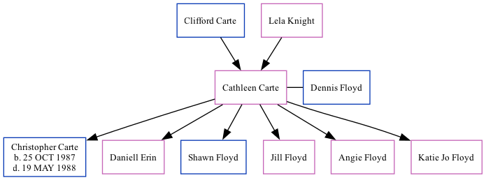 Family Tree