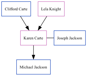 Family Tree