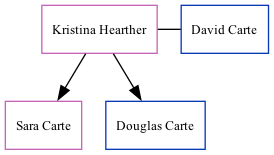 Family Tree