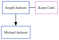 Family Tree