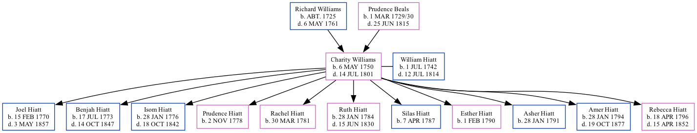 Family Tree