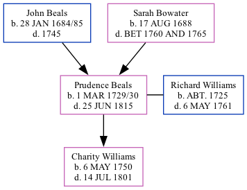 Family Tree