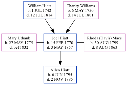 Family Tree