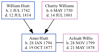 Family Tree