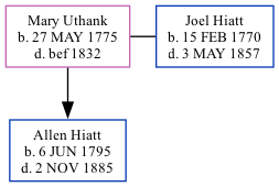 Family Tree