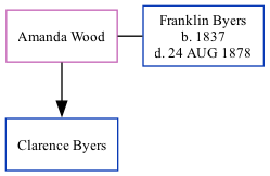 Family Tree