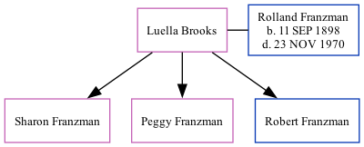 Family Tree