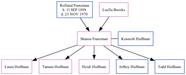 Family Tree