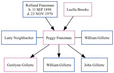 Family Tree