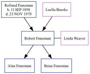 Family Tree