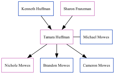 Family Tree