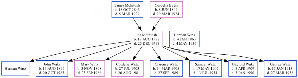 Family Tree