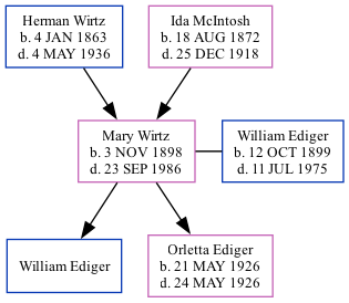 Family Tree