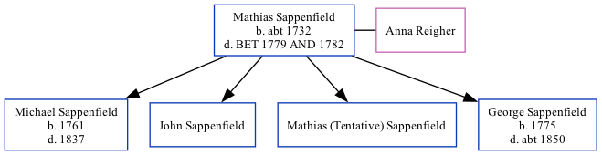 Family Tree