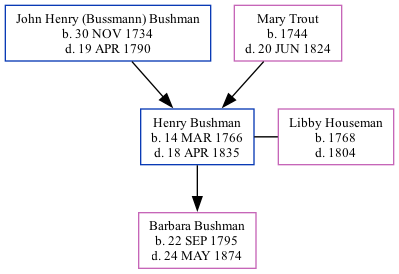 Family Tree