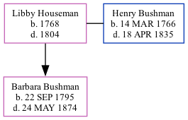 Family Tree