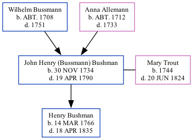 Family Tree