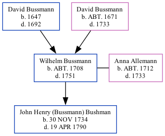 Family Tree