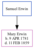 Family Tree