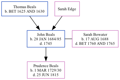 Family Tree