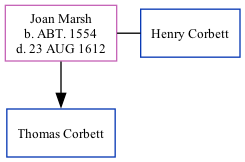 Family Tree