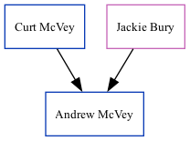 Family Tree