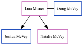 Family Tree