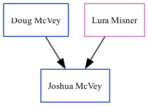 Family Tree