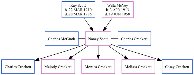 Family Tree