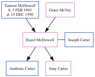 Family Tree