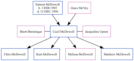 Family Tree