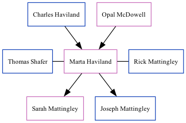 Family Tree